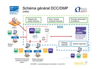 Schéma général DCC/DMP
                      (cible)


                              Registre des                         Reco. bonnes                    Données observation
                              essais cliniques                     pratiques cliniques             surveillance



      Patient                                                                    DCC
                                                            Fiche
                                                            RCP


       LPS                                             CR-
                                                       ACP
                                                                                        Pilotage
Médecin                                                                                              Gestion régionale
                                                                                        National
traitant



                            LPS             LPS


           Professionnel de santé     Plateau technique
            prenant en charge le      Autre spécialiste
                   patient                                                                                               3
                                    DCC/DMP - Journée Nationale des Industriels - 21 juin 2012          Module RCP
 