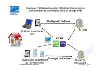 Exemple : Problématique d’un PS libéral intervenant au
                     domicile dans le cadre d’une prise en charge HAD



                                           Stratégie de l’éditeur


                                                                         SI HAD
           Outil fixe au domicile
                     3G
                                                    CI-SIS

Domicile




                                            Stratégie de l’éditeur
           Outil mobile appartenant                                    SI du PS
              au PS intervenant                                      intervenant
       Journée Nationale des Industriels                                 20 juin 2012   19
 