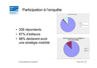 Participation à l’enquête




• 208 répondants
• 87% d’éditeurs
• 88% déclarent avoir
  une stratégie mobilité




  Journée Nationale des Industriels   20 juin 2012   3
 