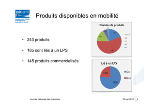 Produits disponibles en mobilité


• 243 produits

• 185 sont liés à un LPS

• 145 produits commercialisés




    Journée Nationale des Industriels        20 juin 2012   4
 