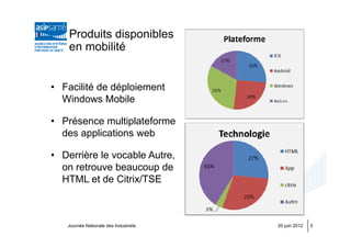 Produits disponibles
    en mobilité


• Facilité de déploiement
  Windows Mobile

• Présence multiplateforme
  des applications web

• Derrière le vocable Autre,
  on retrouve beaucoup de
  HTML et de Citrix/TSE



   Journée Nationale des Industriels   20 juin 2012   5
 