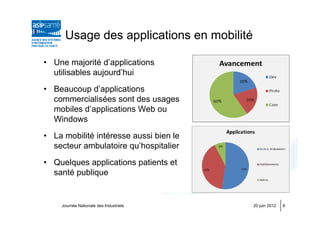 Usage des applications en mobilité

• Une majorité d’applications
  utilisables aujourd’hui
• Beaucoup d’applications
  commercialisées sont des usages
  mobiles d’applications Web ou
  Windows
• La mobilité intéresse aussi bien le
  secteur ambulatoire qu’hospitalier
• Quelques applications patients et
  santé publique


    Journée Nationale des Industriels     20 juin 2012   6
 