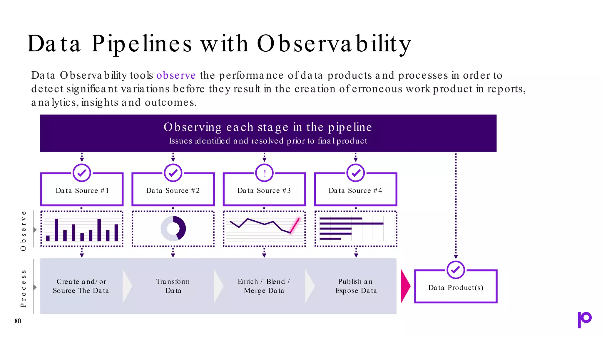 10
10
Da ta Pipelines with Observa bility
Da ta Observa bility tools observe the performa nce of da ta products a nd processes in order to
detect significa nt va ria tions before they result in the crea tion of erroneous work product in reports,
a na lytics, insights a nd outcomes.
Da ta Source #1 Da ta Source #2 Da ta Source #3
!
Da ta Source #4
Crea te a nd/ or
Source The Da ta
Tra nsform
Da ta
Enrich / Blend /
Merge Da ta
Publish a n
Expose Da ta
P
r
o
c
e
s
s
Observing ea ch sta ge in the pipeline
Issues identified a nd resolved prior to fina l product
O
b
s
e
r
v
e
Da ta Product(s)
 