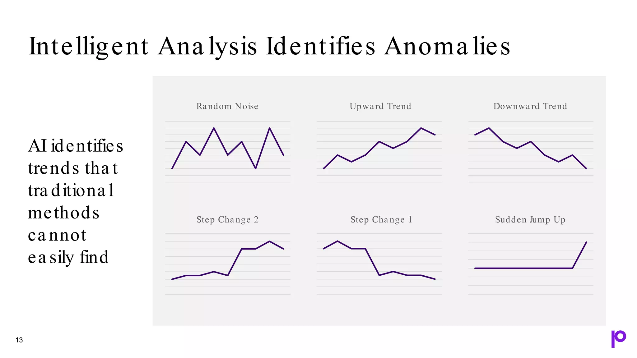 Intelligent Ana lysis Identifies Anoma lies
13
AI identifies
trends tha t
tra ditiona l
methods
ca nnot
ea sily find
Ra ndom Noise Upwa rd Trend Downwa rd Trend
Step Cha nge 2 Step Cha nge 1 Sudden Jump Up
 