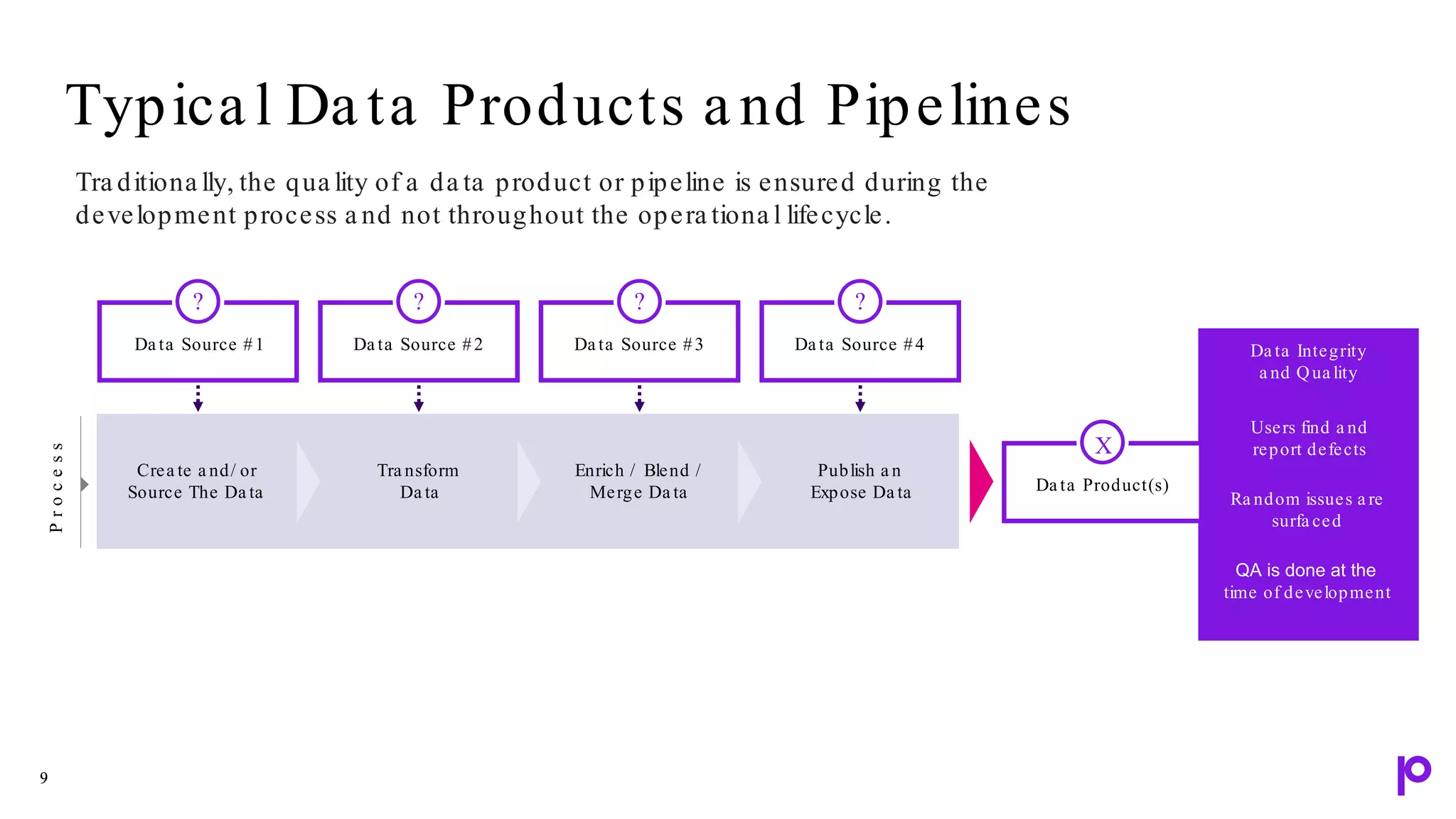 Da ta Integrity
a nd Qua lity
QA is done at the
time of development
Ra ndom issues a re
surfa ced
Users find a nd
report defects
9
9
Typica l Da ta Products a nd Pipelines
Tra ditiona lly, the qua lity of a da ta product or pipeline is ensured during the
development process a nd not throughout the opera tiona l lifecycle.
Da ta Product(s)
X
Da ta Source #1
?
Da ta Source #2
?
Da ta Source #3
?
Da ta Source #4
?
Crea te a nd/ or
Source The Da ta
Tra nsform
Da ta
Enrich / Blend /
Merge Da ta
Publish a n
Expose Da ta
P
r
o
c
e
s
s
 