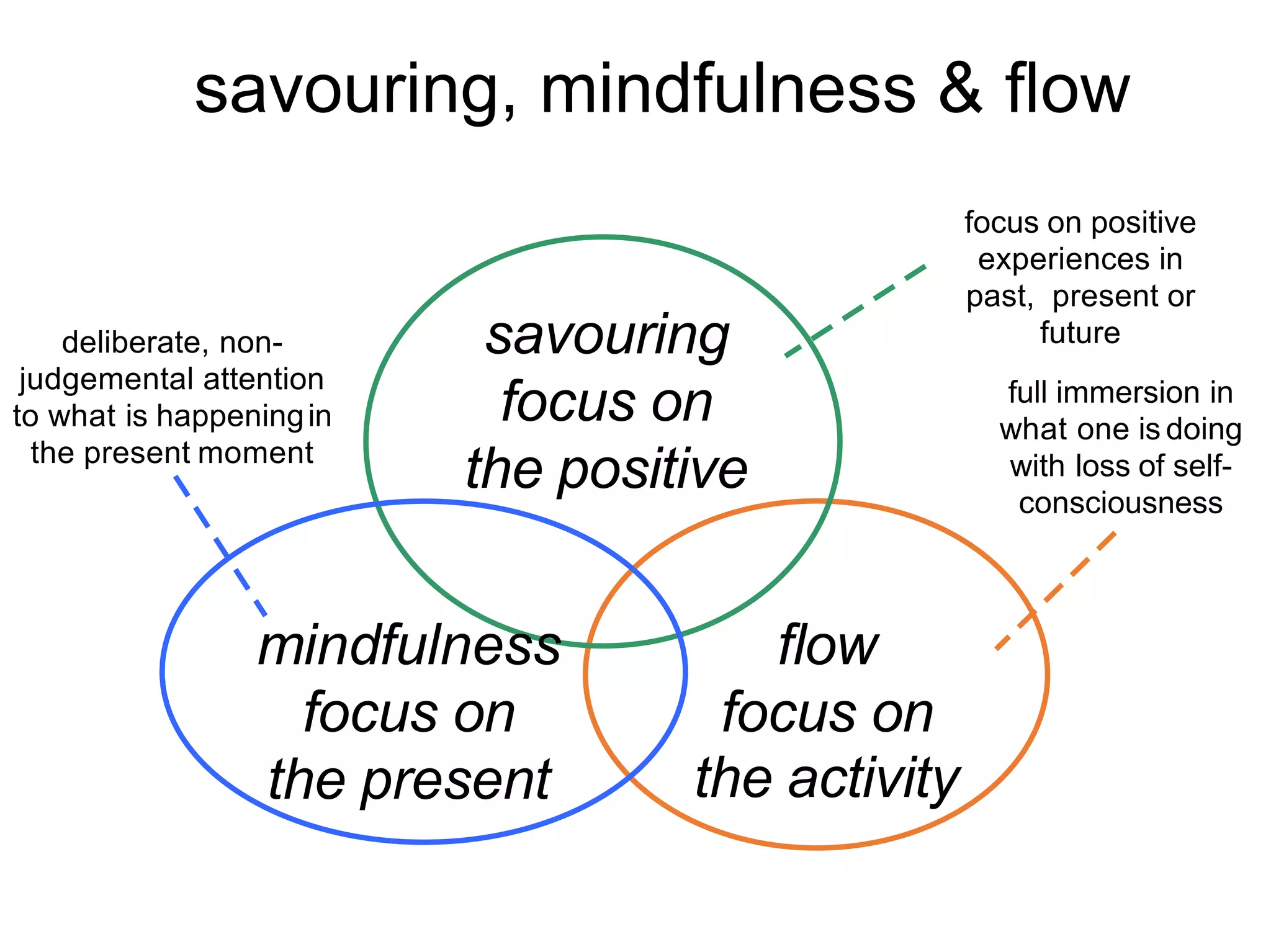 Mindfulness, Flow and Spirituality | PPTX