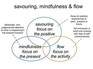 savouring, mindfulness & ﬂow
ﬂow
focus on
the activity
savouring
focus on
the positive
mindfulness
focus on
the present
deliberate, non-
judgemental attention
to what is happeningin
the present moment
full immersion in
what one is doing
with loss of self-
consciousness
focus on positive
experiences in
past, present or
future
 