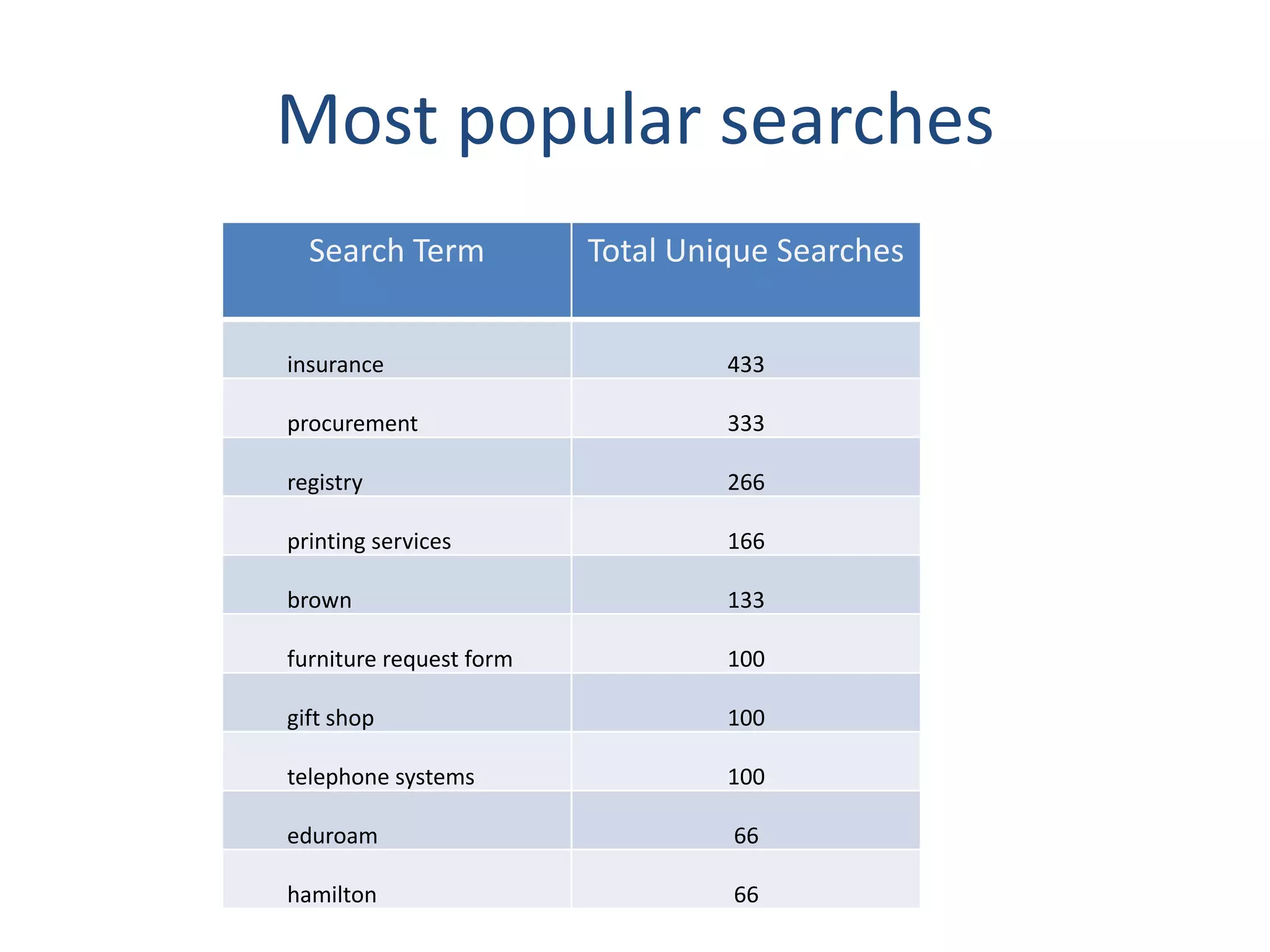 Most popular searches
  Search Term            Total Unique Searches


insurance                         433

procurement                       333

registry                          266

printing services                 166

brown                             133

furniture request form            100

gift shop                         100

telephone systems                 100

eduroam                           66

hamilton                          66
 