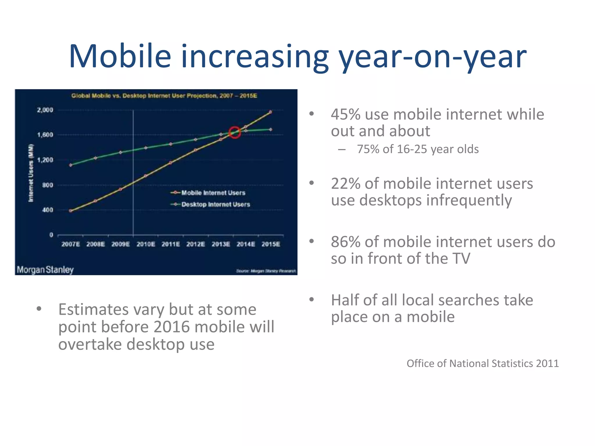 Mobile increasing year-on-year
                                  • 45% use mobile internet while
                                    out and about
                                      – 75% of 16-25 year olds

                                  • 22% of mobile internet users
                                    use desktops infrequently

                                  • 86% of mobile internet users do
                                    so in front of the TV

                                  • Half of all local searches take
• Estimates vary but at some        place on a mobile
  point before 2016 mobile will
  overtake desktop use
                                                 Office of National Statistics 2011
 