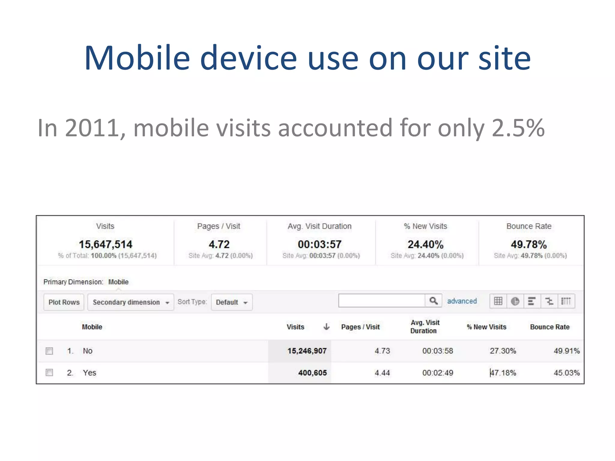 Mobile device use on our site
In 2011, mobile visits accounted for only 2.5%
 