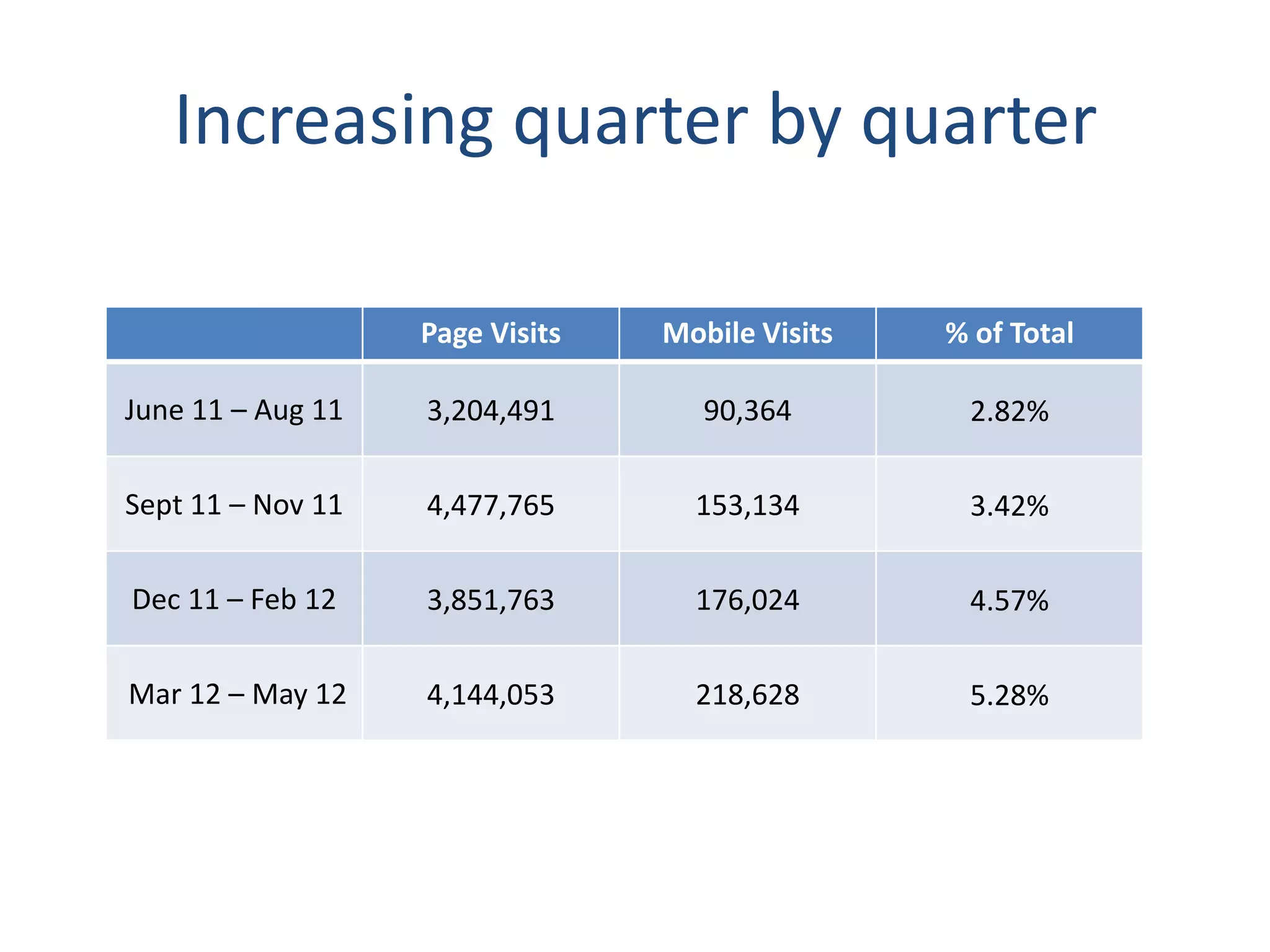 Increasing quarter by quarter

                   Page Visits   Mobile Visits   % of Total

June 11 – Aug 11   3,204,491        90,364        2.82%

Sept 11 – Nov 11   4,477,765       153,134        3.42%

Dec 11 – Feb 12    3,851,763       176,024        4.57%

Mar 12 – May 12    4,144,053       218,628        5.28%
 