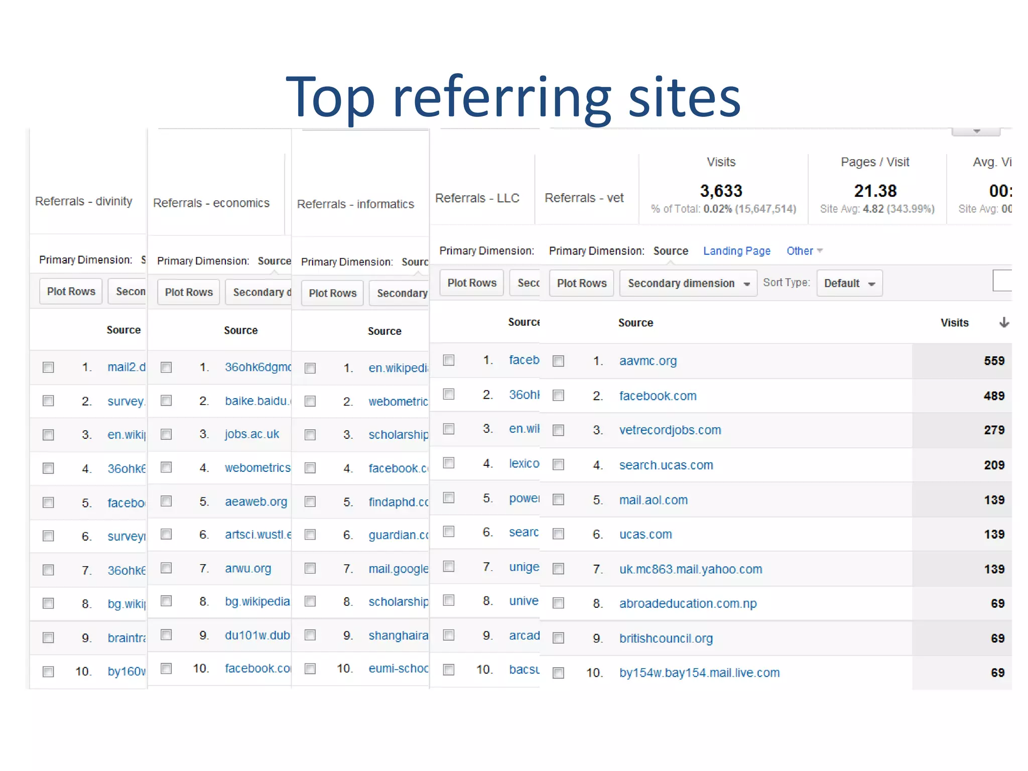 Top referring sites
 