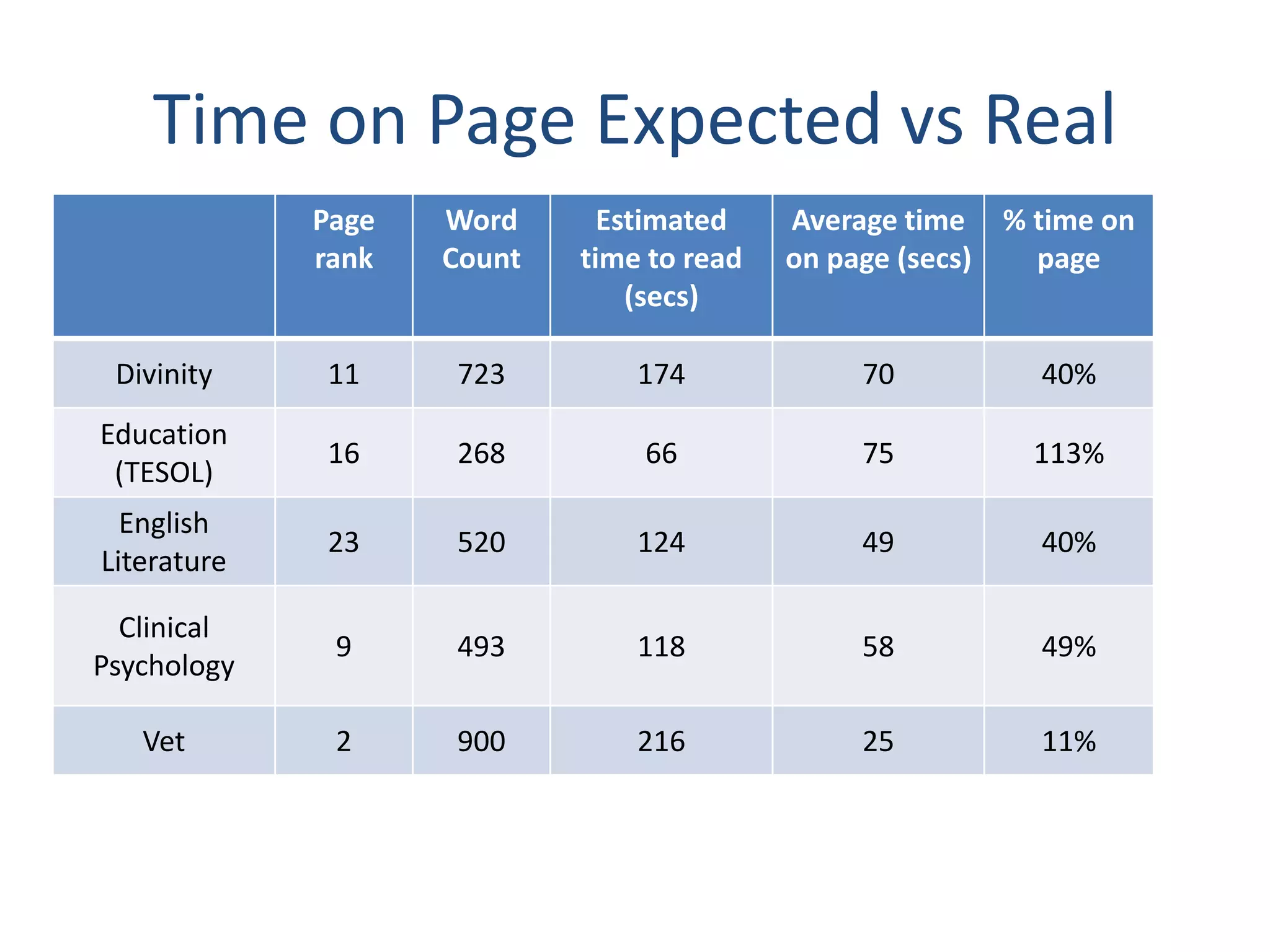 Time on Page Expected vs Real
              Page   Word      Estimated    Average time % time on
Findings      rank   Count   time to read
                                 (secs)
                                            on page (secs) page


  Divinity    11     723         174            70          40%
 Education
              16     268         66             75         113%
  (TESOL)
   English
              23     520         124            49          40%
 Literature

  Clinical
               9     493         118            58          49%
Psychology

    Vet        2     900         216            25          11%
 