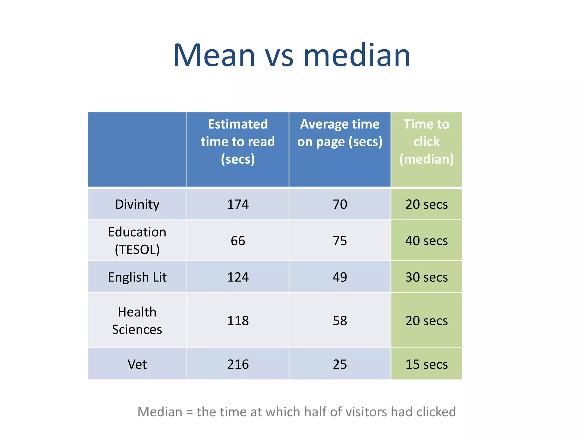 Mean vs median
                 Estimated      Average time       Time to
               time to read     on page (secs)       click
                   (secs)                         (median)


 Divinity           174               70           20 secs
Education
                     66               75           40 secs
 (TESOL)
English Lit         124               49           30 secs

 Health
                    118               58           20 secs
Sciences

   Vet              216               25           15 secs


     Median = the time at which half of visitors had clicked
 