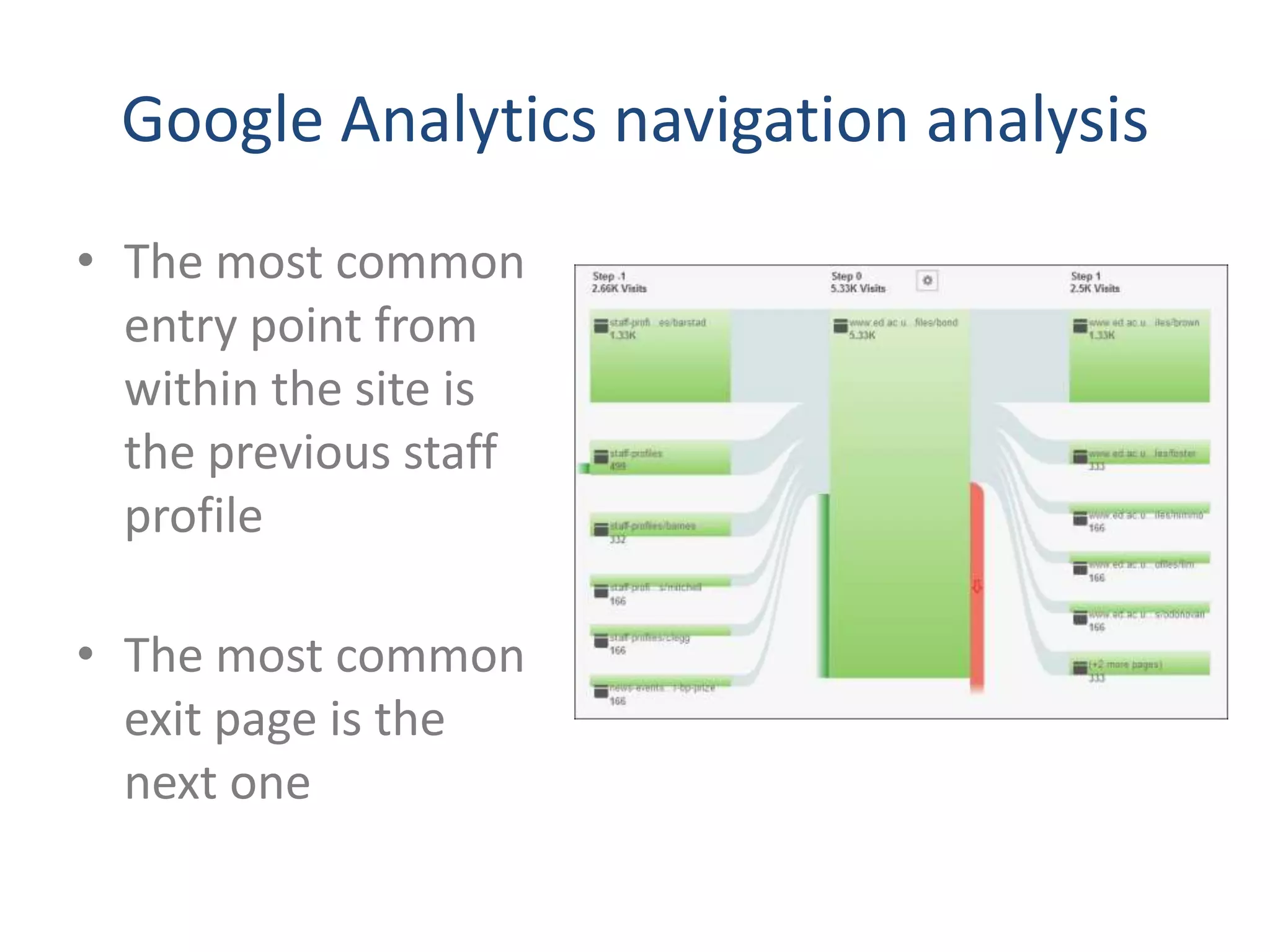 Google Analytics navigation analysis
• The most common
  entry point from
  within the site is
  the previous staff
  profile

• The most common
  exit page is the
  next one
 