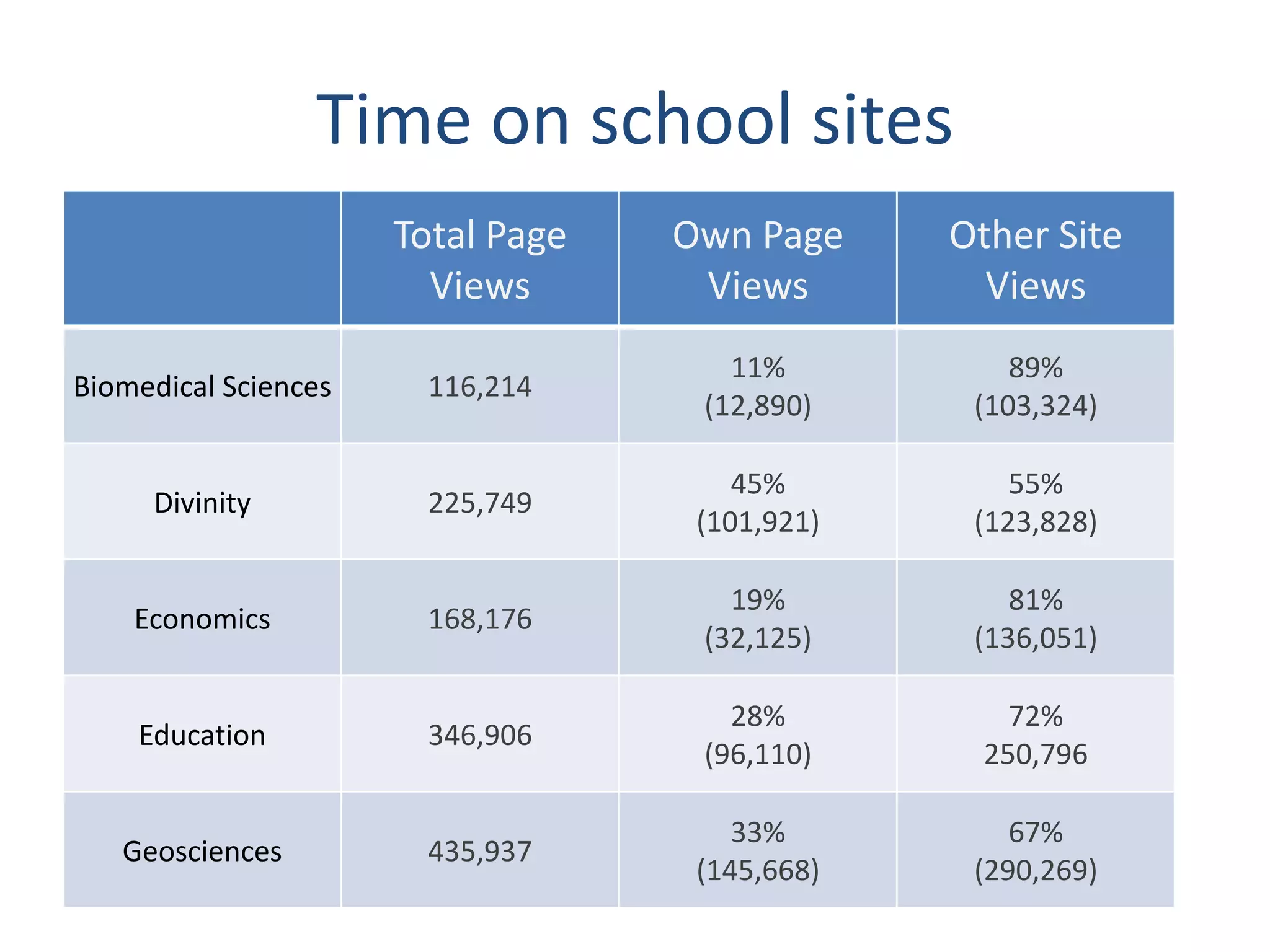 Time on school sites
                      Total Page   Own Page     Other Site
                        Views       Views         Views
                                      11%           89%
Biomedical Sciences    116,214
                                    (12,890)     (103,324)

                                       45%          55%
     Divinity          225,749
                                    (101,921)    (123,828)

                                      19%           81%
    Economics          168,176
                                    (32,125)     (136,051)

                                      28%          72%
    Education          346,906
                                    (96,110)     250,796

                                       33%          67%
   Geosciences         435,937
                                    (145,668)    (290,269)
 