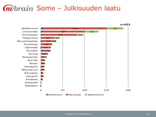 Some – Julkisuuden laatu

                                                                                       n=651
  Särkänniemi        8                              142                           39
   Linnanmäki    3                          97                      32
  Korkeasaari    4                     79                 15
   POwerPark              30       14
Muumimaailma     2         31      2
   Puuhamaa              26
    Tykkimäki    1 19          3
     Visulahti       9 11 2
       Serena        14 2
   Wasalandia        9 5
      Sea Life   73
       Ähtäri        81
    Santapark    17
  Maretarium     26
    RanuaZoo     33
     Jukupark    51
     Kesämaa     31
    Zoolandia    1
    Nokkakivi    0

                 0                      50                   100            150          200

                              Kielteinen         Neutraali         Myönteinen




                                             Copyright © M-Brain 2012                          10
 