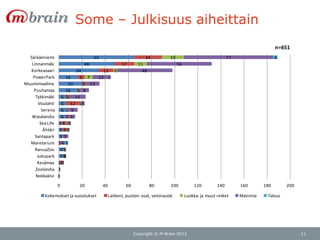 Some – Julkisuus aiheittain
                                                                                                                                  n=651
  Särkänniemi                     65                           24           19                              77                    4
   Linnanmäki                48                    17       11                   56
  Korkeasaari             34         13 3                     48
   PowerPark          16    6 7    15 0
Muumimaailma           20    21 12
    Puuhamaa          16 1 8
                           1
     Tykkimäki      6 21 14
      Visulahti     6 12 13
        Serena      61 9
   Wasalandia       6 2 6
       Sea Life   2 4 22
         Ähtäri    3 411
     Santapark     3 5
  Maretarium      14 3
     RanuaZoo      411
      Jukupark     410
                     1
      Kesämaa     121
     Zoolandia    1
     Nokkakivi    0
                  0       20           40            60          80          100          120         140        160        180       200

          Kokemukset ja suositukset         Laitteet, puiston osat, vetonaulat        Luokka- ja muut retket     Maininta    Talous




                                                          Copyright © M-Brain 2012                                                          11
 