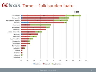 Tome – Julkisuuden laatu
                                                                                                                     n=292
        Särkänniemi     1                                               33                                      12
         Linnanmäki     1                                          28                              8
Merimaailma Sea Life                                      25                                  11
            Visulahti            6                                           27                        2
          Powerpark               7                                16
         Korkeasaari                               19                             3
           Santapark                               19
  Ähtärin eläinpuisto                 11                       5
           Tykkimäki    1                     12
           RanuaZoo               7                5
     Muumimaailma                6             3
         Wasalandia           5           2
          Puuhamaa               6         1
         Maretarium          4
           Nokkakivi        2 1
              Serena    1
            Kesämaa     1
            Jukupark    1
           Zoolandia 0

                        0             5            10              15        20       25      30           35   40           45   50

                                                        Kielteinen       Neutraali    Myönteinen



                                                                   Copyright © M-Brain 2012                                            6
 
