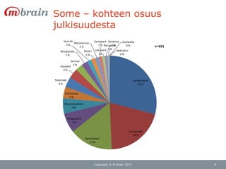Some – kohteen osuus
julkisuudesta
      Sea Life                  Santapark Kesämaa Zoolandia
               Maretarium
        2%                         1 % RanuaZoo
                                            1%         0%
                  1%                                                    n=651
                                 Jukupark 1%
    Wasalandia           Ähtäri                 Nokkakivi
       2%                 1%        1%            0%

                Serena
                  2%
    Visulahti
       3%


Tykkimäki                                                 Särkänniemi
   4%                                                         29 %


        Puuhamaa
           4%

       Muumimaailma
           5%


            POwerPark
               7%


                                                       Linnanmäki
                                                          20 %
                         Korkeasaari
                            15 %




                               Copyright © M-Brain 2012                         9
 