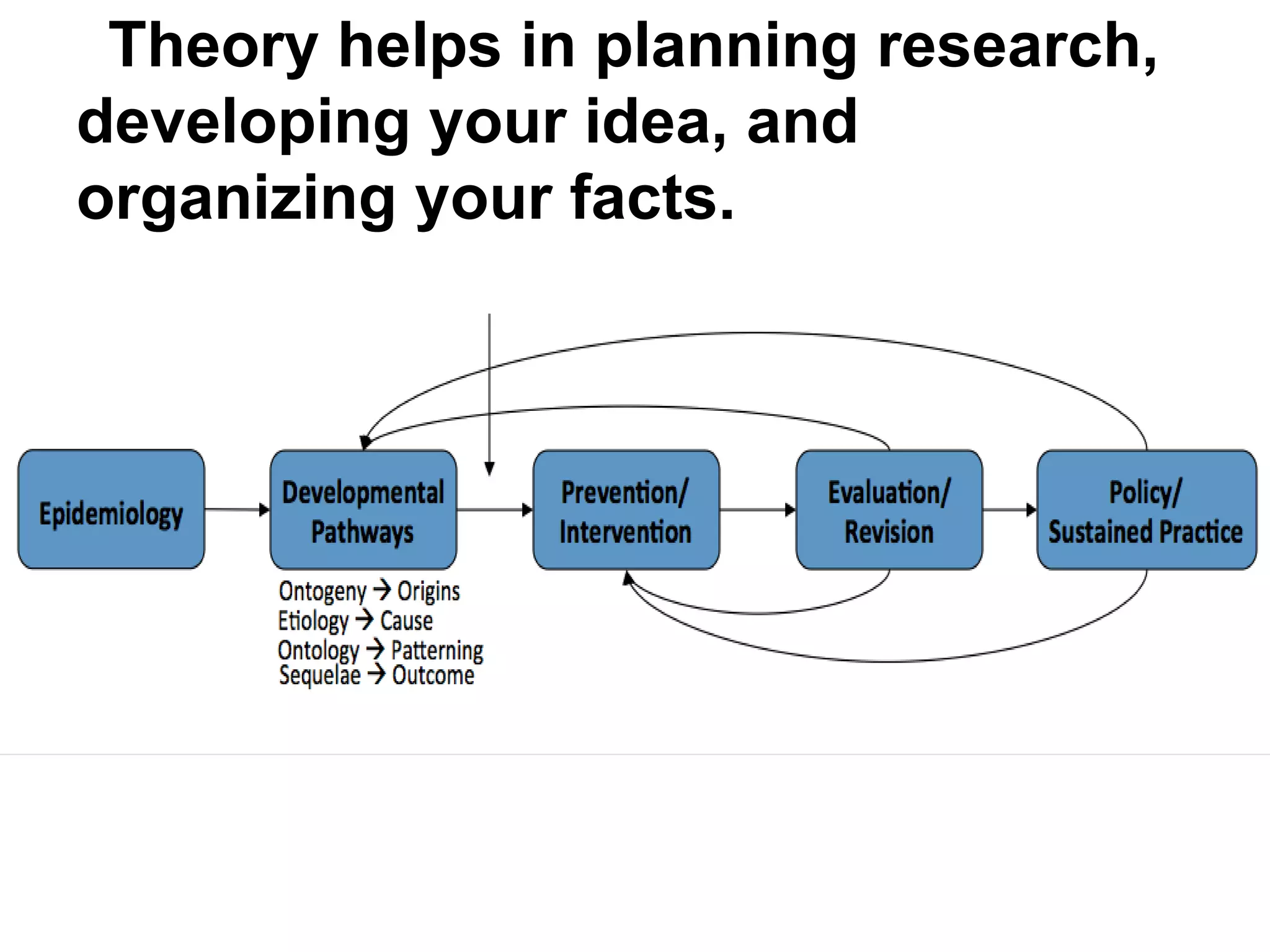 Theory helps in planning research,
developing your idea, and
organizing your facts.
 