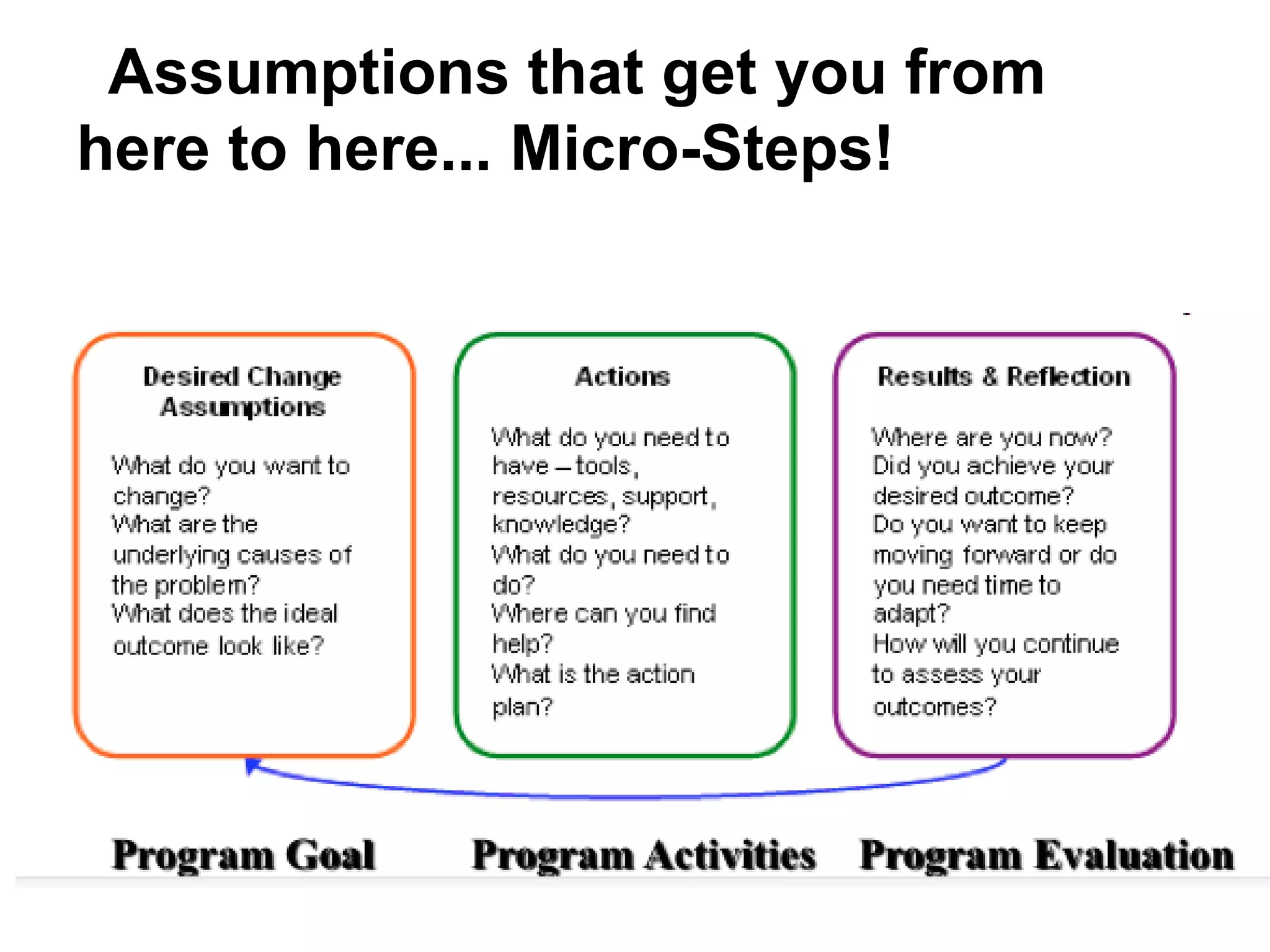 Assumptions that get you from
here to here... Micro-Steps!
 