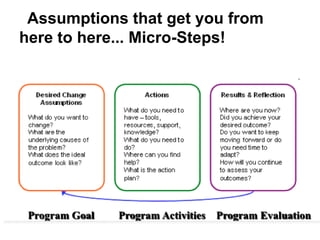 Theory of Change Mapping using a Youth Development Example | PDF
