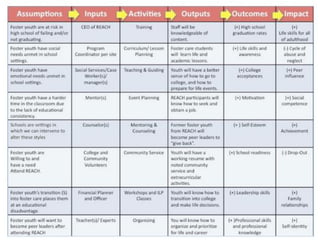 Theory of Change Mapping using a Youth Development Example | PDF