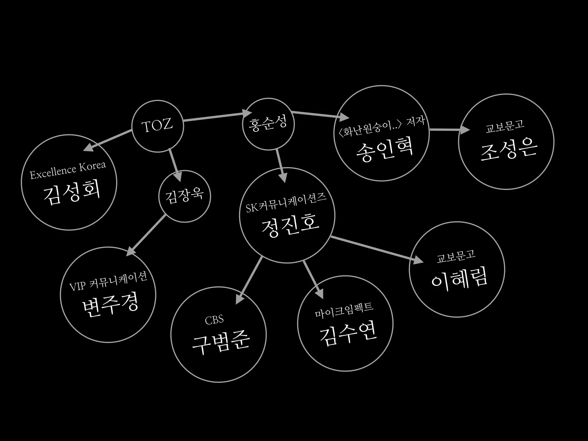 TOZ           홍순성         <화난원
                                                   숭이..>
                                                         저자
                                                                     교보문고


             Korea
                                                 송인혁                 조성은
        ce
Excellen

  김성회                  김장욱
                                   SK커뮤니케이션
                                           즈


                                    정진호
                                                              교보문고

        VIP 커뮤니케
                이션
                                                              이혜림
             변주경             CBS
                                          마이크임
                                                 펙트



                           구범준             김수연
 