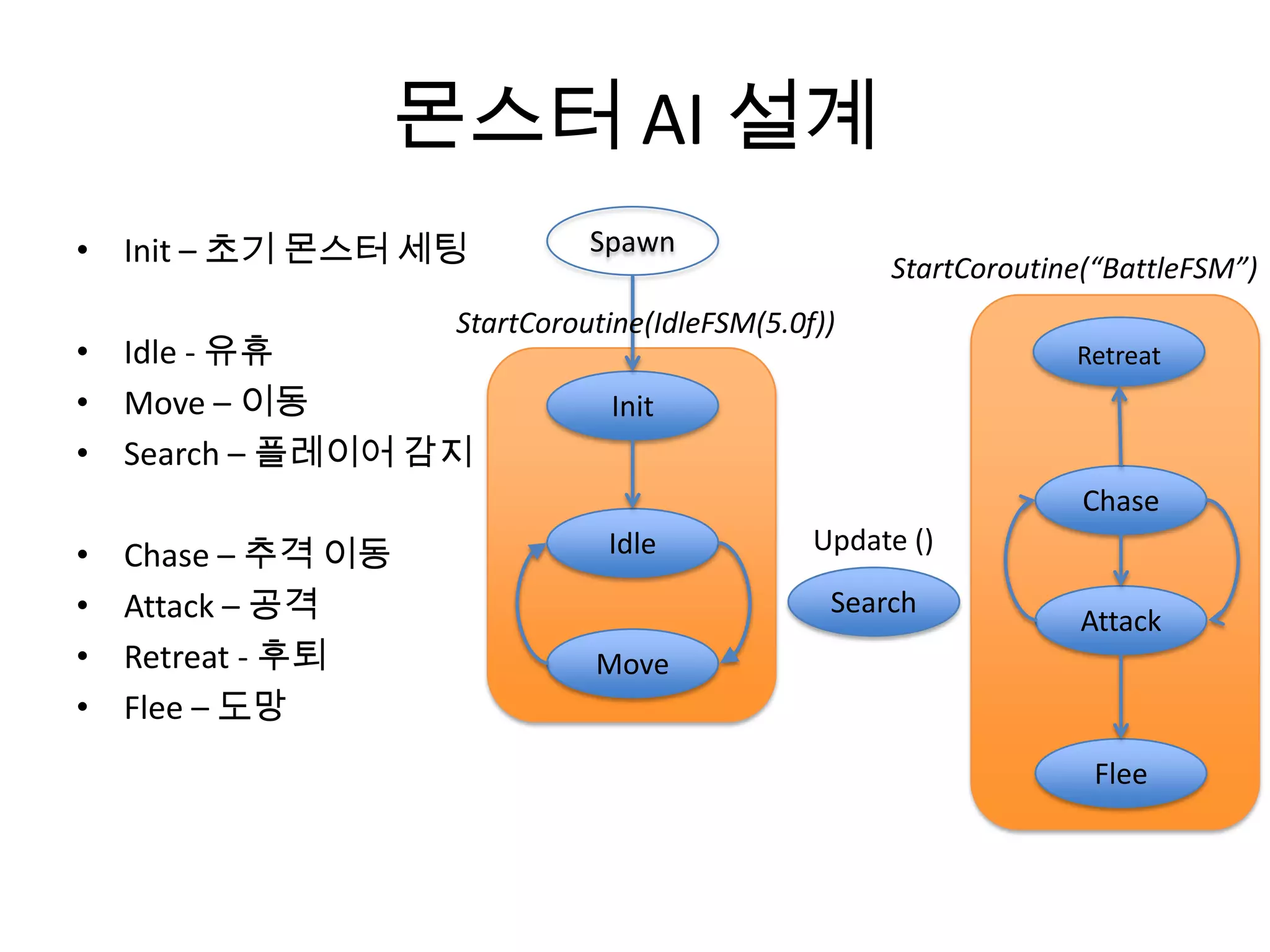 몬스터 AI 설계
• Init – 초기 몬스터 세팅            Spawn
                                                    StartCoroutine(“BattleFSM”)
                    StartCoroutine(IdleFSM(5.0f))
• Idle - 유휴                                                      Retreat
• Move – 이동                    Init
• Search – 플레이어 감지
                                                                  Chase
                                               Update ()
•   Chase – 추격 이동              Idle

•   Attack – 공격                                 Search
                                                                 Attack
•   Retreat - 후퇴              Move
•   Flee – 도망
                                                                  Flee
 