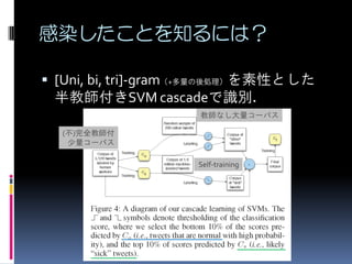 感染したことを知るには？

 [Uni, bi, tri]-gram（+多量の後処理）を素性とした
  半教師付きSVM cascadeで識別．
                    教師なし大量コーパス

  (不)完全教師付
   少量コーパス

                    Self-training
 