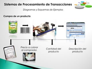 Sistemas de Procesamiento de Transacciones
Diagramas y Esquemas de Ejemplos
Compra de un producto
Precio a cobrar
al comprador.
Cantidad del
producto
Descripción del
producto
 