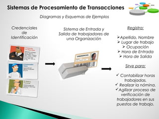 Sistemas de Procesamiento de Transacciones
Diagramas y Esquemas de Ejemplos
Credenciales
de
Identificación
Registra:
Apellido, Nombre
 Lugar de trabajo
 Ocupación
 Hora de Entrada
 Hora de Salida
Sirve para:
 Contabilizar horas
trabajadas.
 Realizar la nómina.
Agilizar proceso de
verificación de
trabajadores en sus
puestos de trabajo.
Sistema de Entrada y
Salida de trabajadores de
una Organización
 