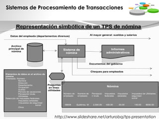 Sistemas de Procesamiento de Transacciones
http://www.slideshare.net/arturobq/tps-presentation
 