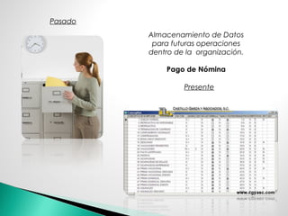 Almacenamiento de Datos
para futuras operaciones
dentro de la organización.
Pago de Nómina
Pasado
Presente
 