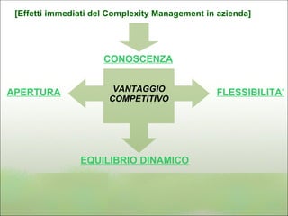 [Effetti immediati del Complexity Management in azienda]




                      CONOSCENZA


APERTURA                VANTAGGIO               FLESSIBILITA'
                       COMPETITIVO




                EQUILIBRIO DINAMICO
 