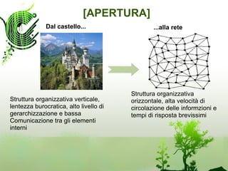 [APERTURA]
              Dal castello...                   ...alla rete




                                        Struttura organizzativa
Struttura organizzativa verticale,      orizzontale, alta velocità di
lentezza burocratica, alto livello di   circolazione delle informzioni e
gerarchizzazione e bassa                tempi di risposta brevissimi
Comunicazione tra gli elementi
interni
 