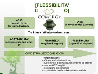 [FLESSIBILITA'
                           D'APPROCCIO]
          AS IS
                                                               TO BE
    (lo stato in cui
                                                     (il divenire dell'azienda)
  troviamo l'azienda)

                   Tra i due stati interveniamo con:

    ADATTABILITA'
                                PRONTEZZA                  FLESSIBILITA'
(costruire scenari what-
                             (cogliere i segnali)       (capacità di risposta)
           if)


                 CONCETTUALIZZAZIONE AZIONI
                              - riorganizzazione
                              - efficienza ed ottimizzazione
                              - nuovi metodi di comunicazione interna ed esterna
                              - strumenti ICT tangibili
                              - motivazione del personale
                              - impatto dell'azienda sull'ecosistema sociale
 