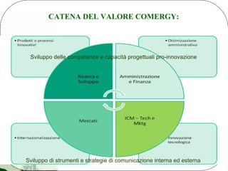 CATENA DEL VALORE COMERGY:




 Sviluppo delle competenze e capacità progettuali pro-innovazione




Sviluppo di strumenti e strategie di comunicazione interna ed esterna
 