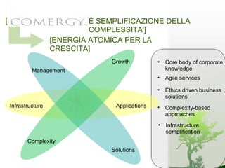 [                             È SEMPLIFICAZIONE DELLA
                              COMPLESSITA']
                     [ENERGIA ATOMICA PER LA
                     CRESCITA]
                                   Growth          •   Core body of corporate
             Management                                knowledge
                                                   •   Agile services

                                                   •   Ethics driven business
                                                       solutions
    Infrastructure                  Applications   •   Complexity-based
                                                       approaches
                                                   •   Infrastructure
                                                       semplification
           Complexity
                                   Solutions
 