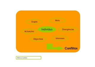 Conflitos
Mónica Cardoso
Objectivos
Indivíduo
Grupos
Actuações
Interesses
Meio
Divergências
 