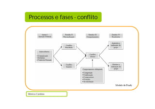 Processos e fases - conflito
Mónica Cardoso
 