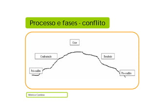 Processo e fases - conflito
Mónica Cardoso
 