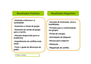 Resultados Positivos
•Estimula o interesse e a
curiosidade;
•Aumenta a coesão do grupo;
•Aumento da coesão do grupo
para a tarefa;
•Atenção despertada para os
problemas;
•Impedimento de conflitos mais
sérios;
•Teste e ajuda de diferenças de
poder.
Mónica Cardoso
•Geração de frustração, stress e
hostilidades;
•Pressões para a conformidade
nos grupos;
•Perda de energia;
•Actividades de bloqueio;
•Recusa para cooperar;
•Distorção;
•Magnitude do conflito.
Resultados Negativos
 