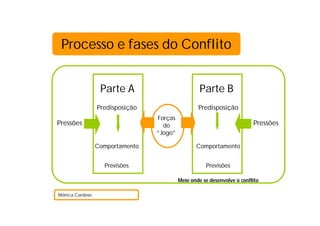 Processo e fases do Conflito


                  Parte A                          Parte B
                 Predisposição                    Predisposição
                                 Forças
Pressões                           do                                    Pressões
                                 “Jogo”

                 Comportamento                   Comportamento


                   Previsões                         Previsões

                                          Meio onde se desenvolve o conflito

Mónica Cardoso
 