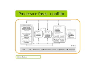 Processo e fases - conflito




Mónica Cardoso
 