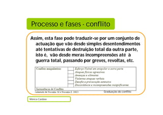 Processo e fases - conflito
Assim, esta fase pode traduzir-se por um conjunto de
  actuação que vão desde simples desentendimentos
  até tentativas de destruição total da outra parte,
  isto é, vão desde meras incompreensões até à
  guerra total, passando por greves, revoltas, etc.




                                  Graduação do conflito

Mónica Cardoso
 
