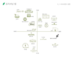 포지셔닝 맵 3_1 서브브랜드 방향
 