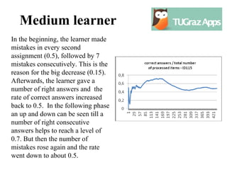 Medium learner
In the beginning, the learner made
mistakes in every second
assignment (0.5), followed by 7
mistakes consecutively. This is the
reason for the big decrease (0.15).
Afterwards, the learner gave a
number of right answers and the
rate of correct answers increased
back to 0.5. In the following phase
an up and down can be seen till a
number of right consecutive
answers helps to reach a level of
0.7. But then the number of
mistakes rose again and the rate
went down to about 0.5.
 