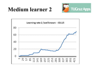 Medium learner 2
 